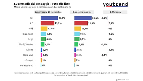 SUPERMEDIA YOUTREND/AGI * SONDAGGI 28/11: «IL PARTITO DI GIORGIA MELONI PERDE MEZZO PUNTO IN DUE SETTIMANE, MENTRE QUELLO DI ELLY SCHLEIN CRESCE DELLO 0,4%»