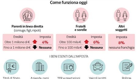 Tassa di successione, quanto si paga? Dal 4 all'8% in base all'eredità e al legame con il defunto: come funziona