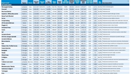 I «Superchampions» d’Italia: ecco le cento aziende (con oltre 500 milioni di ricavi) più performanti del Paese