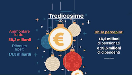 Tredicesime 2024: in arrivo 59,3 miliardi di euro. I pensionati saranno i primi a riceverle