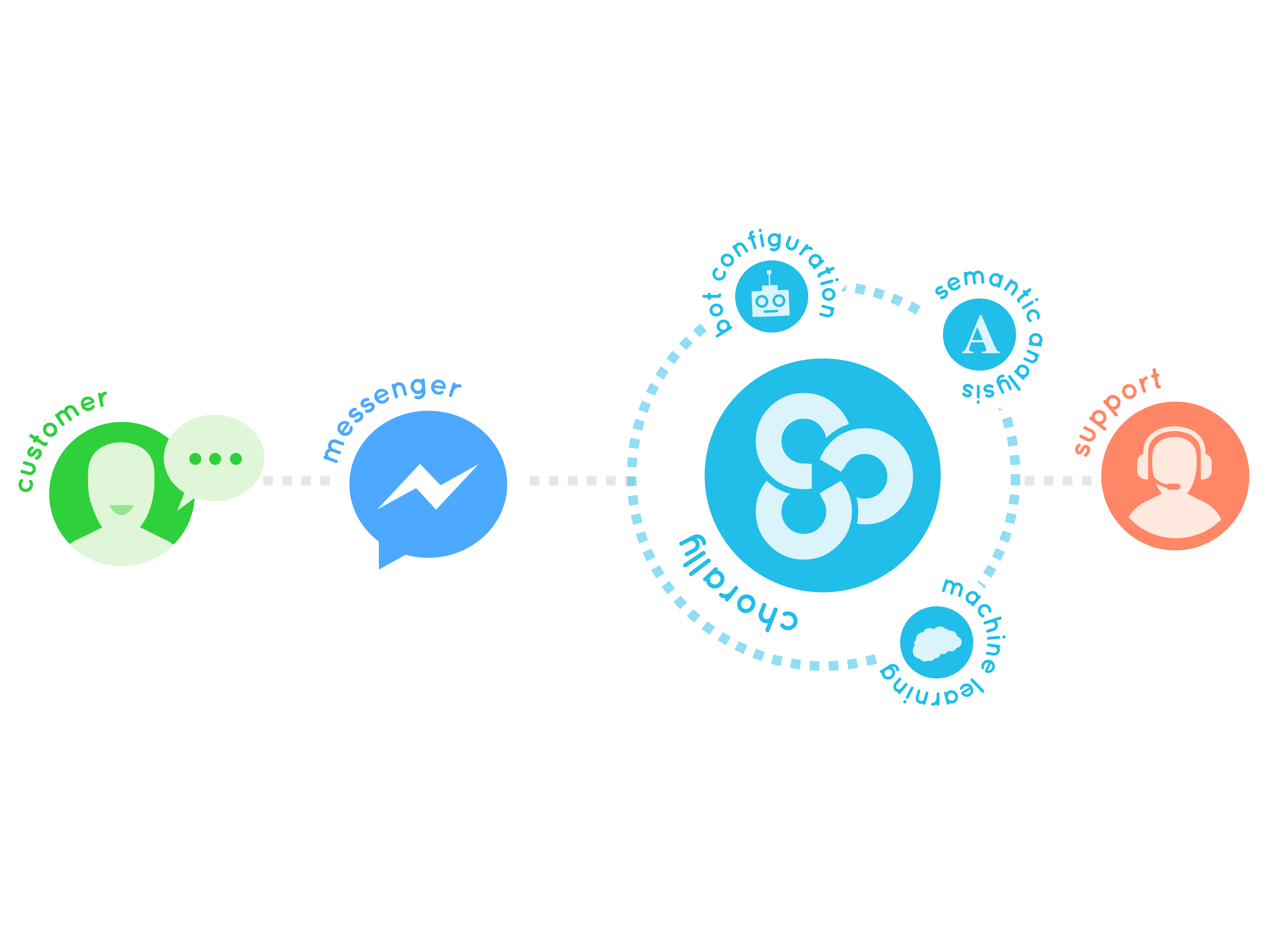 Chorally presenta a SMAU il supporto nativo per i chatBot di Facebook Messenger
